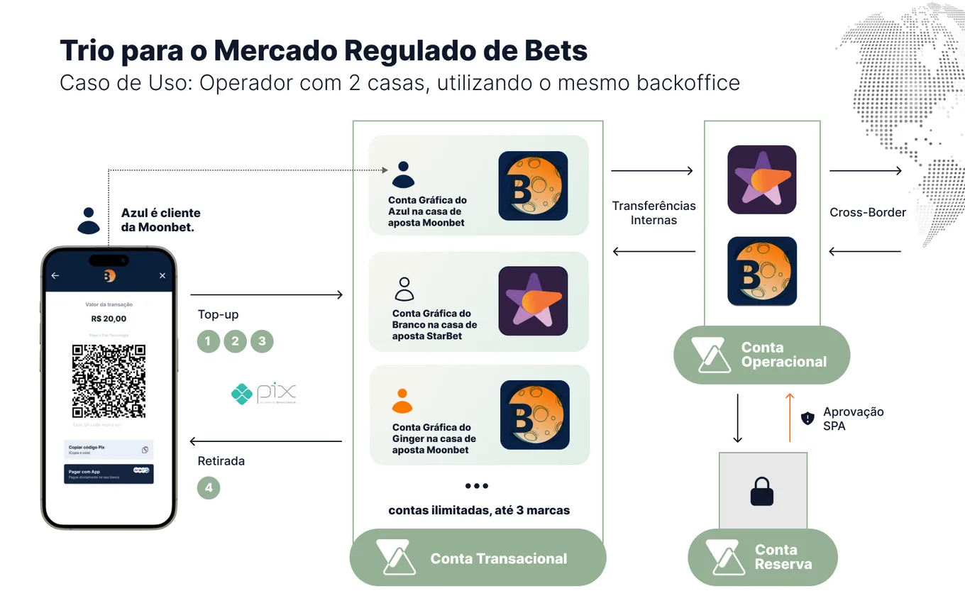 Use case with 2 brands
